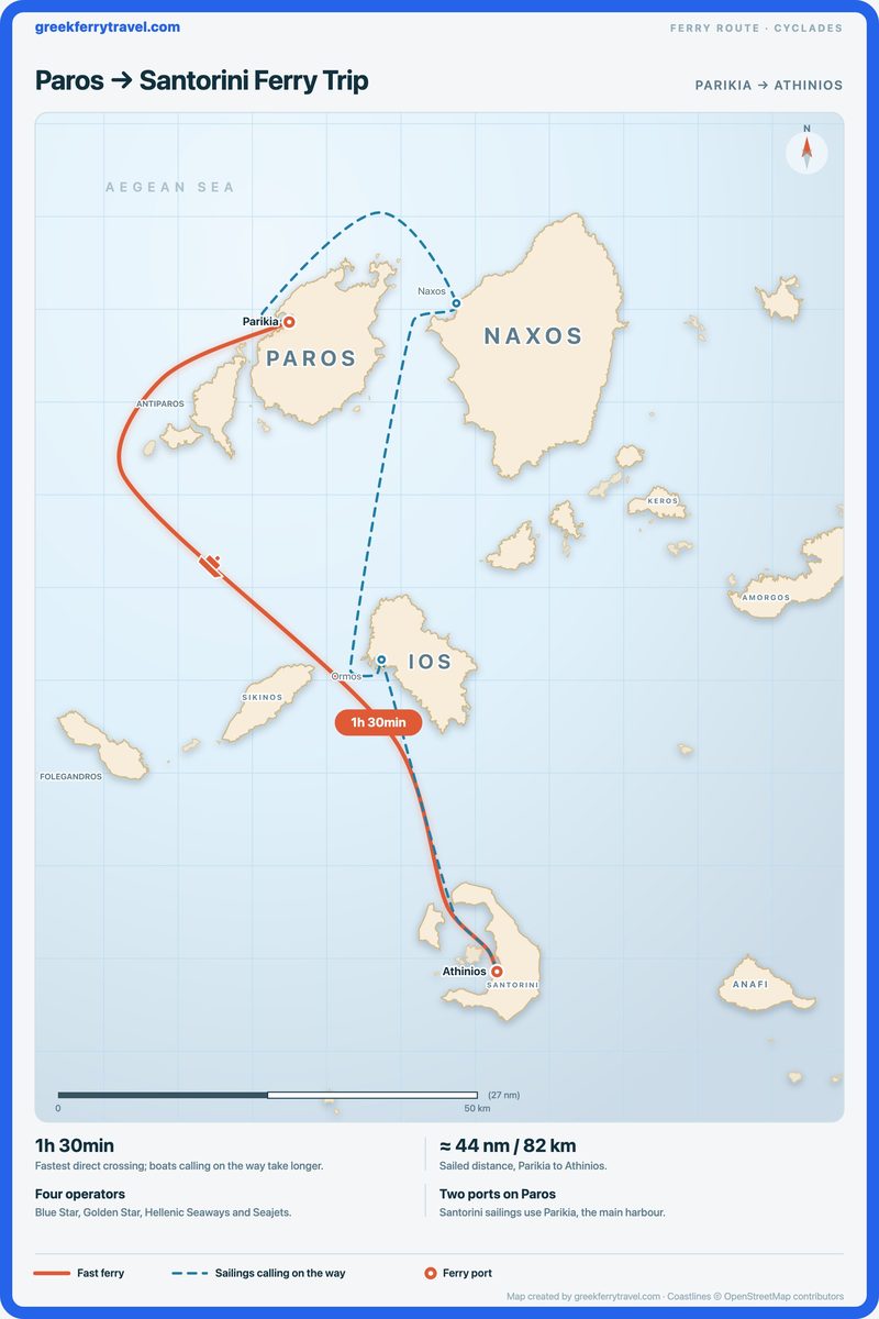 Map of the Cyclades showing the ferry route south from Parikia on Paros to Athinios on Santorini, with sailings calling at Naxos and Ios on the way.