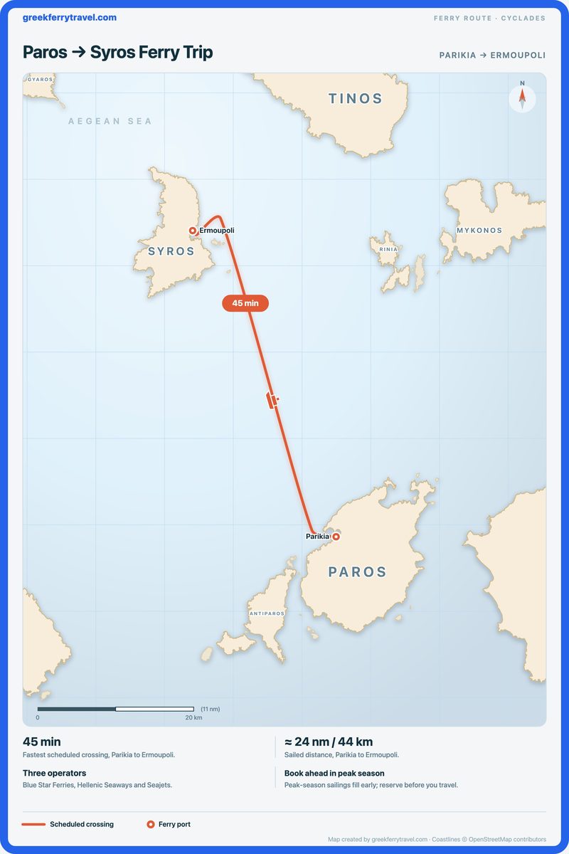 Map of the Cyclades showing the ferry route north-north-west from Parikia on Paros to Ermoupoli on Syros.
