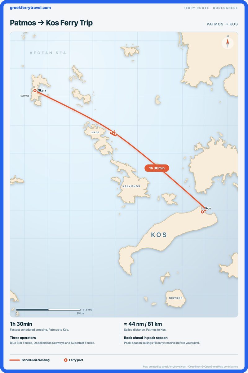 Map of the Dodecanese showing the ferry route south-east from Patmos to Kos.