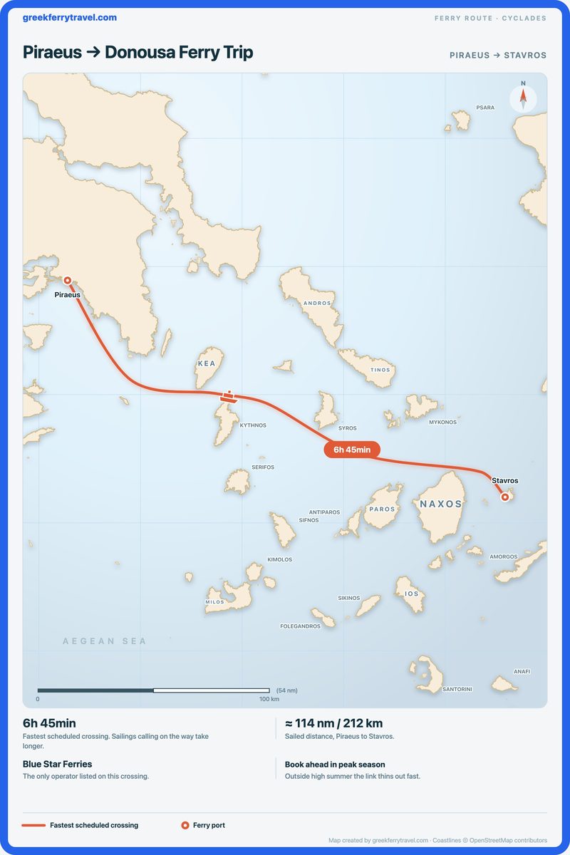 Map of the Cyclades showing the ferry route east-south-east from Piraeus, the port of Athens, to Stavros on Donousa.