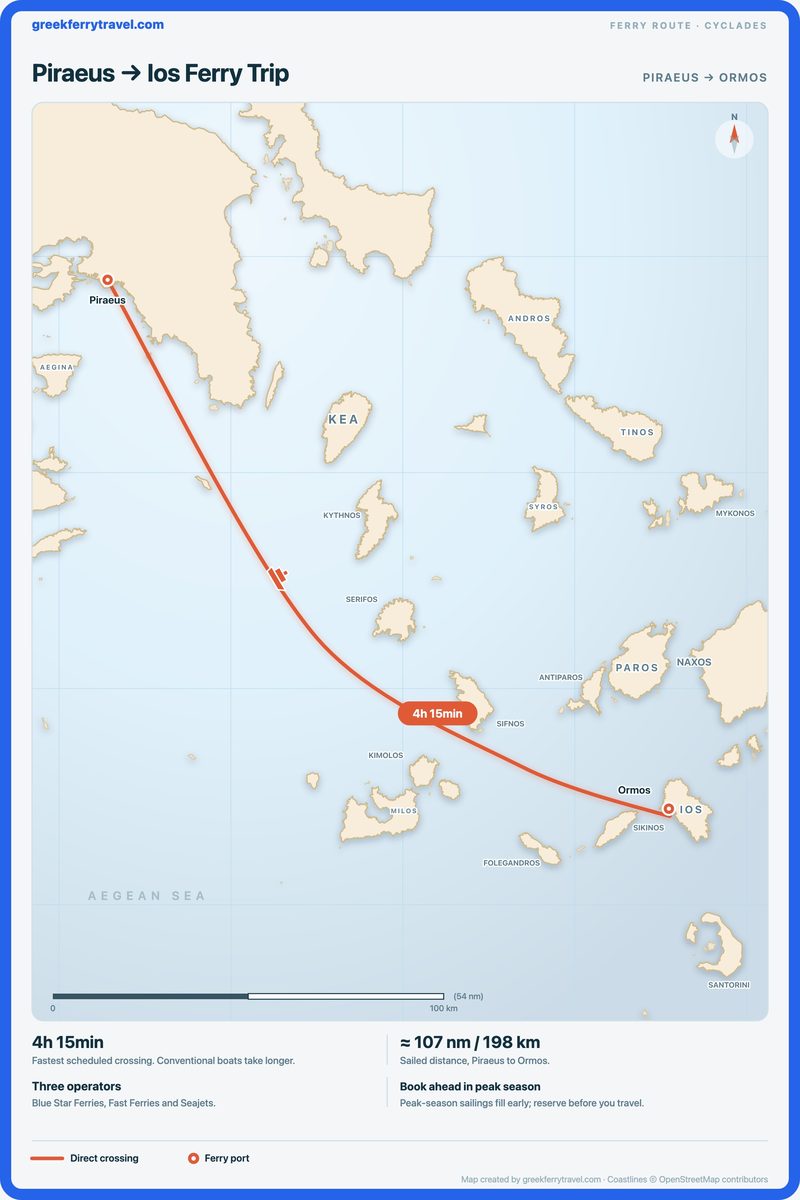 Map of the Cyclades showing the ferry route south-east from Piraeus, the port of Athens, to Ormos on Ios.