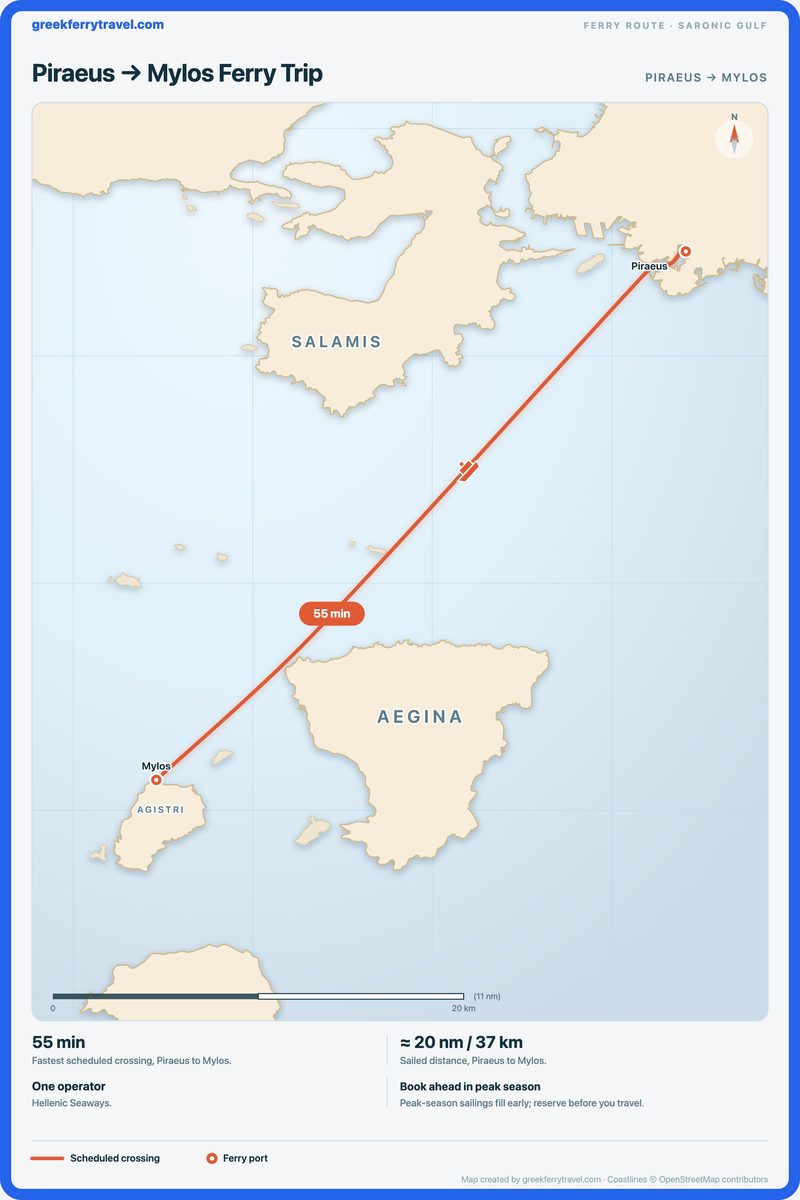 Map of the Saronic Gulf showing the ferry route south-west from Piraeus to Mylos.
