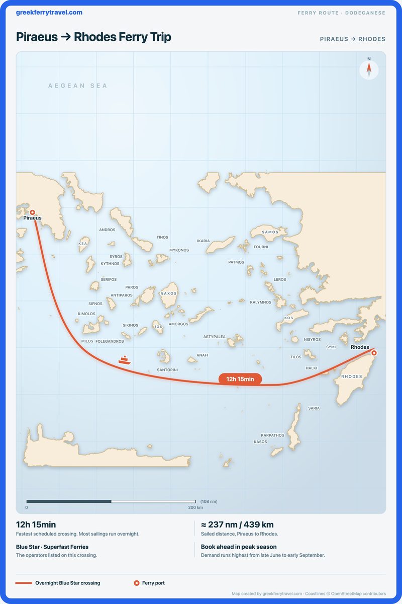 Map of the Aegean showing the ferry route east-south-east from Piraeus, the port of Athens, across the Cyclades and Dodecanese to Rhodes.