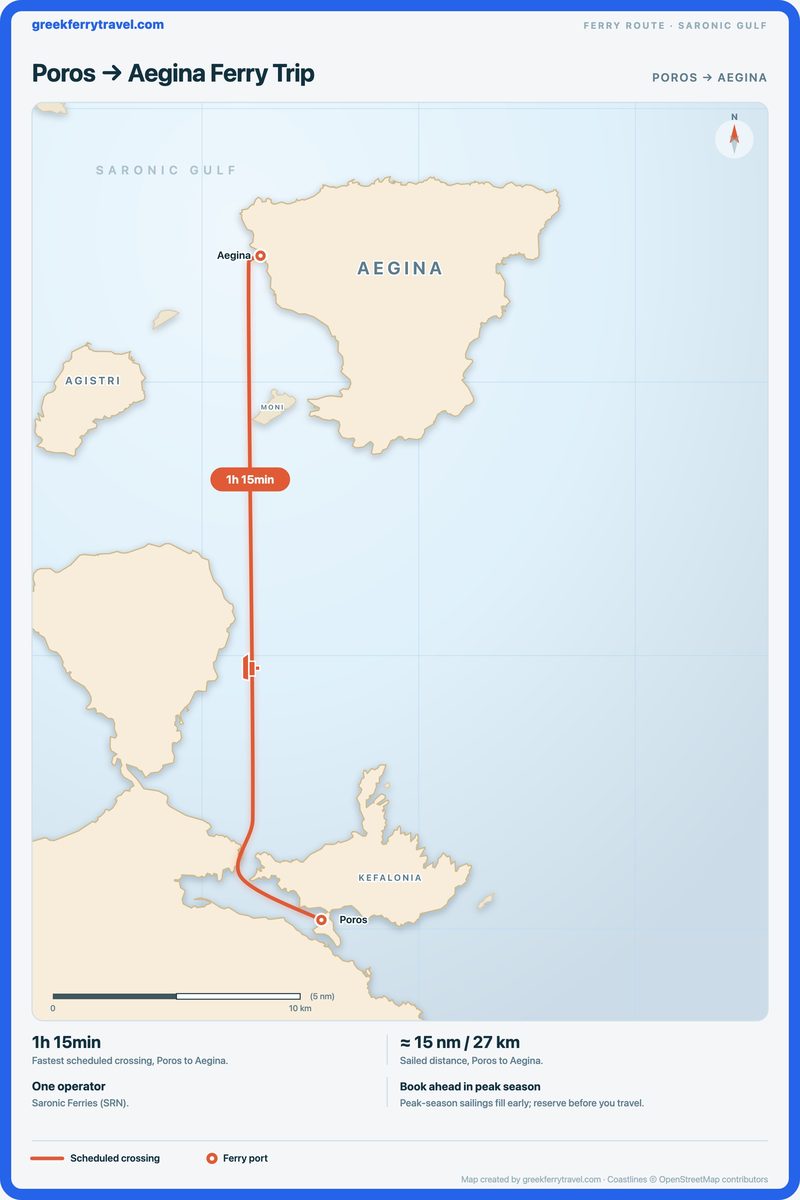 Map of the Saronic Gulf showing the ferry route north from Poros to Aegina.