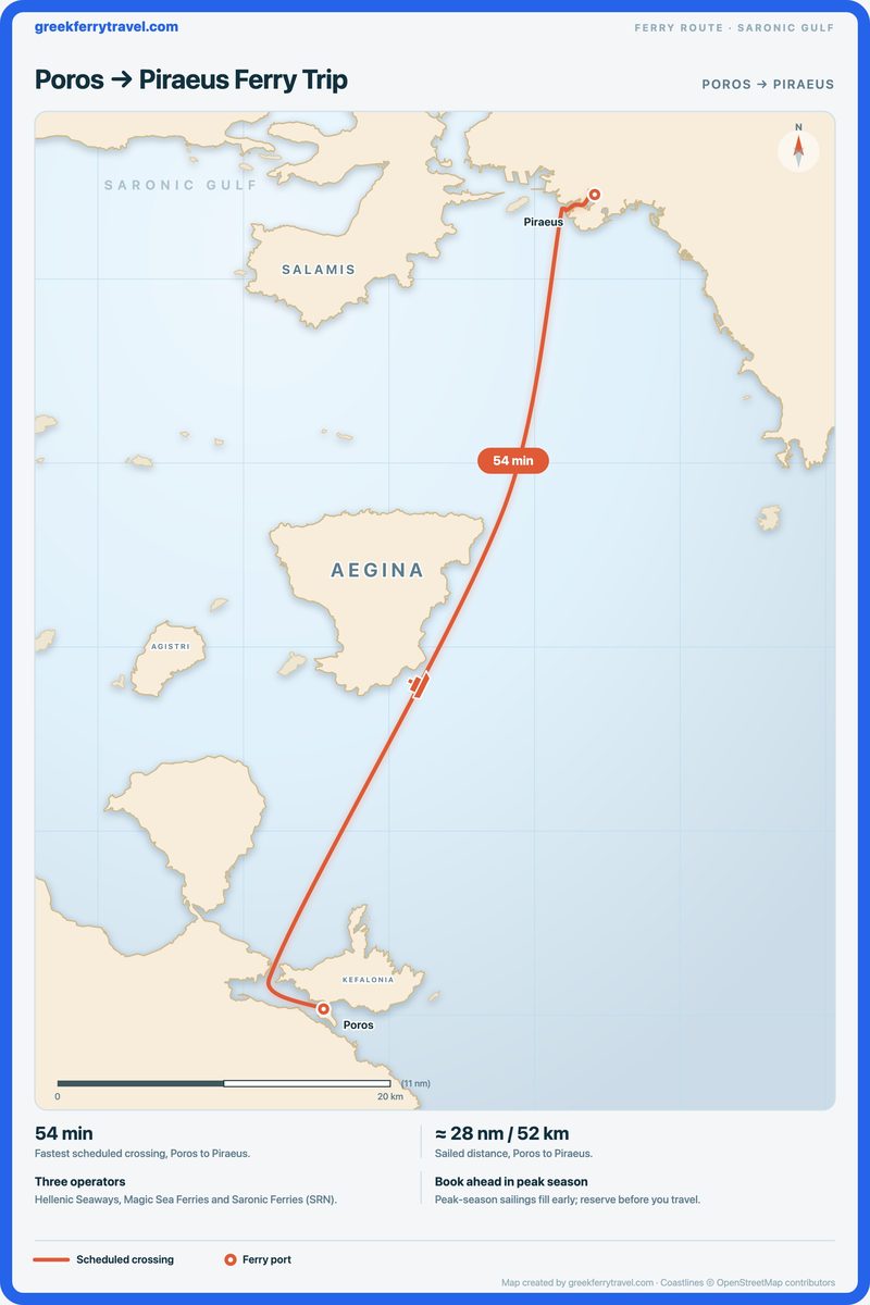 Map of the Saronic Gulf showing the ferry route north-north-east from Poros to Piraeus.
