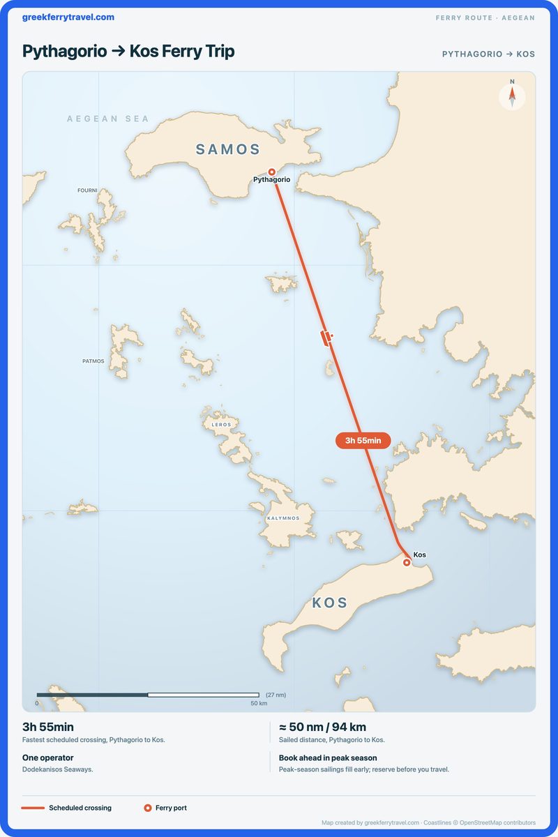 Map of the Aegean showing the ferry route south-south-east from Pythagorio to Kos.