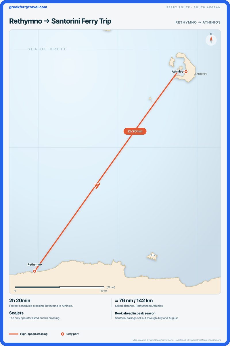 Map showing the high-speed ferry route north-east from Rethymno on Crete across the Sea of Crete to Athinios on Santorini.