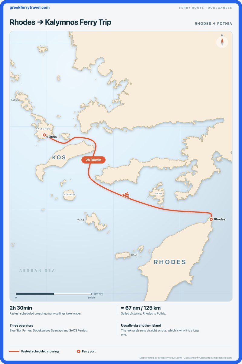 Map of the Dodecanese showing the ferry route west-north-west from Rhodes to Pothia on Kalymnos.