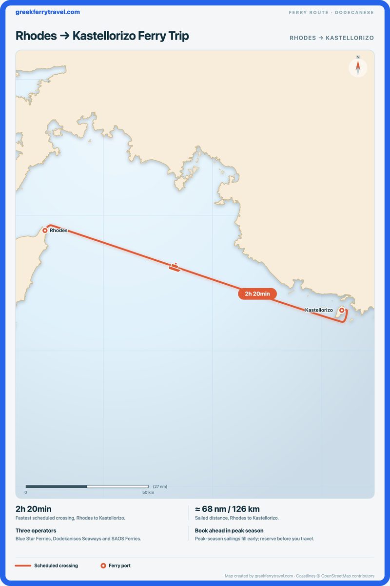 Map of the Dodecanese showing the ferry route east-south-east from Rhodes to Kastellorizo.