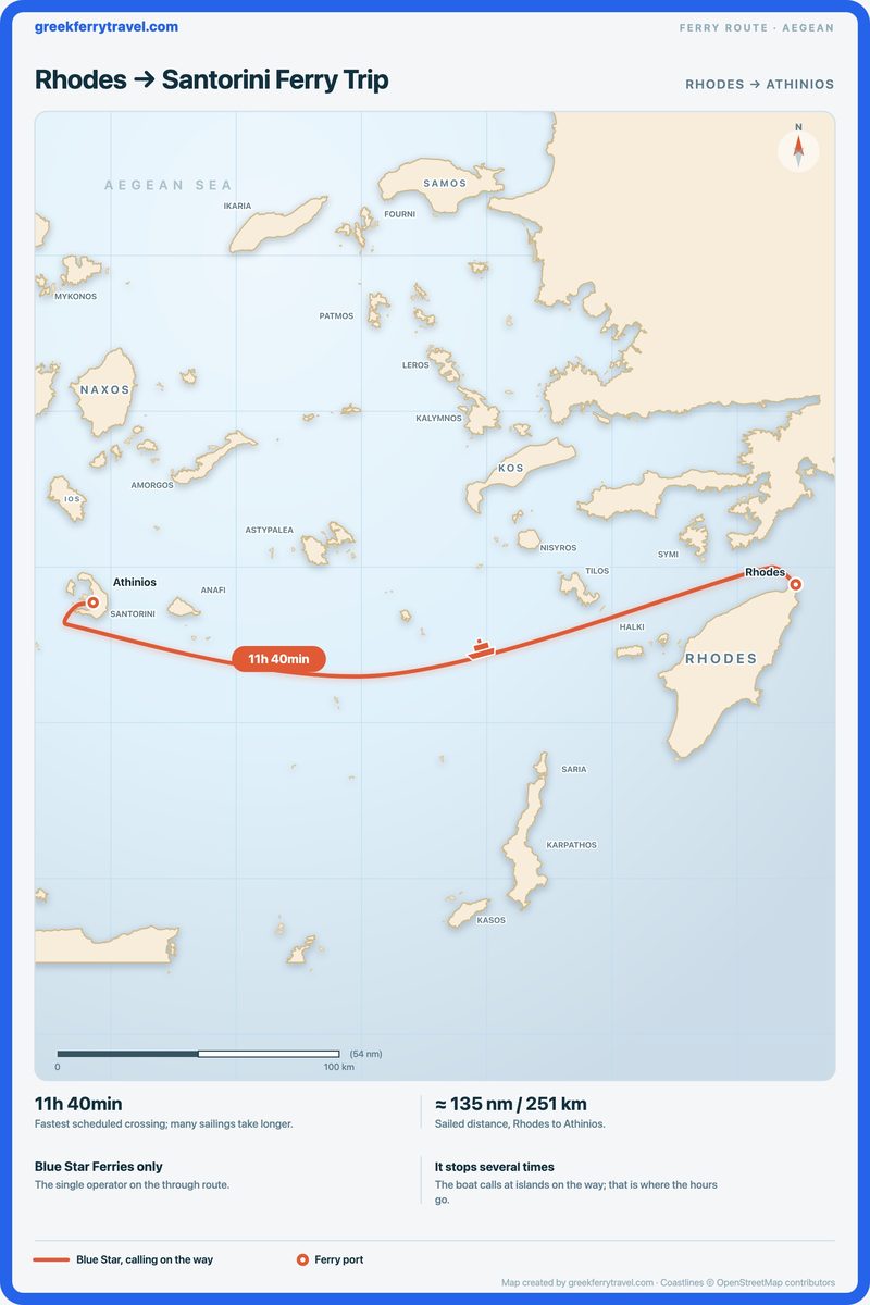 Map of the Aegean showing the long conventional ferry route west from Rhodes across the Dodecanese to Athinios on Santorini.