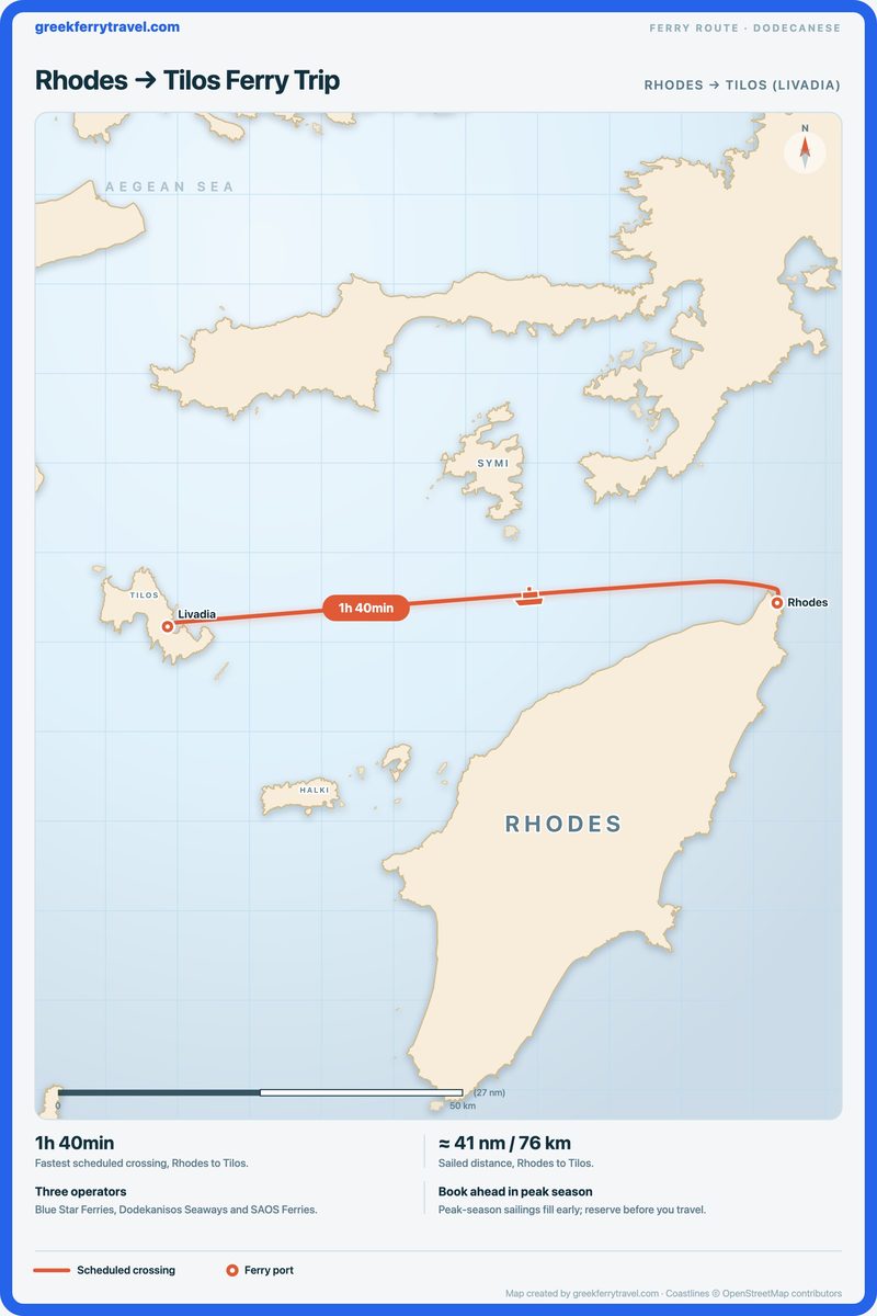 Map of the Dodecanese showing the ferry route north-west from Rhodes to Livadia on Tilos.