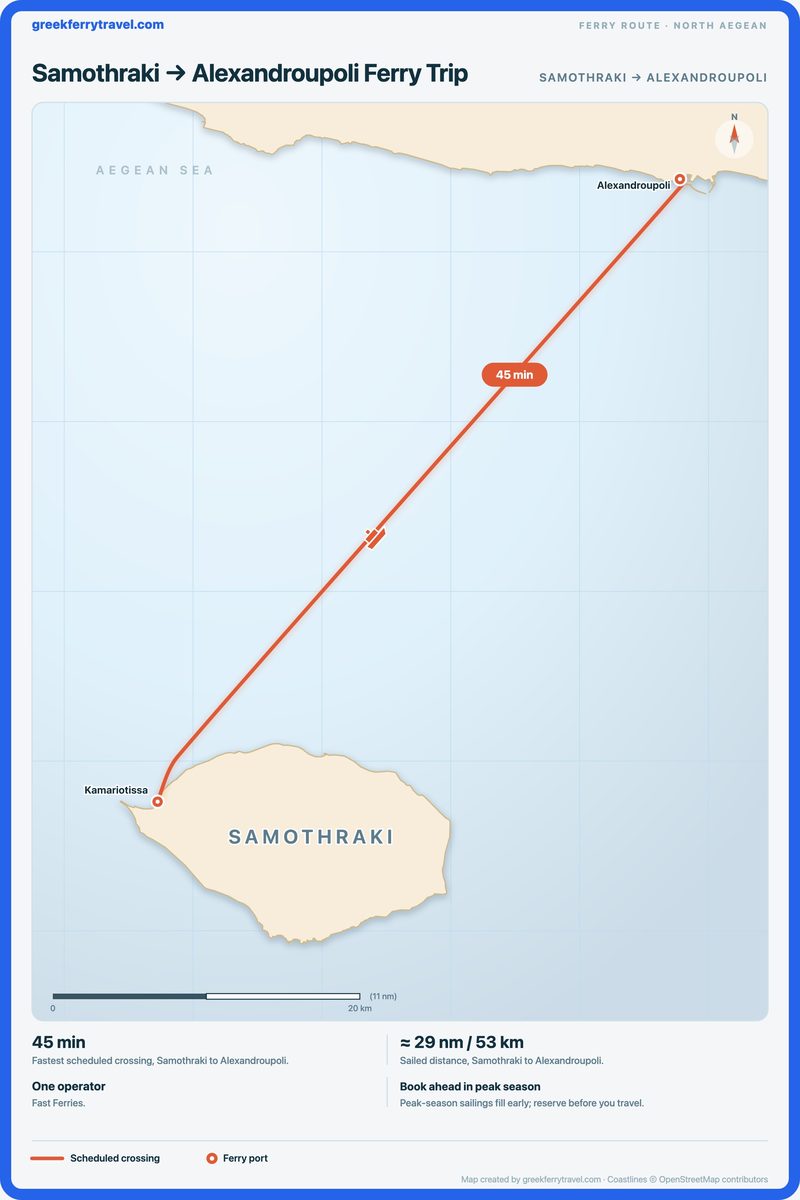 Map of the north Aegean showing the ferry route north-east from Samothraki to Alexandroupoli.