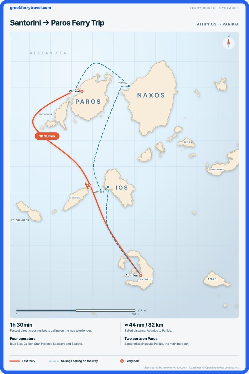 Map of the Cyclades showing the ferry route north from Athinios on Santorini to Parikia on Paros, with sailings calling at Ios and Naxos on the way.