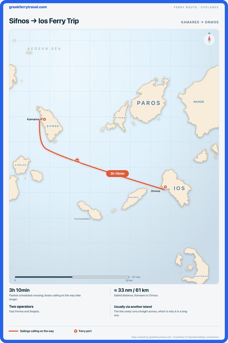 Map of the Cyclades showing the ferry route east-south-east from Kamares on Sifnos to Ormos on Ios.
