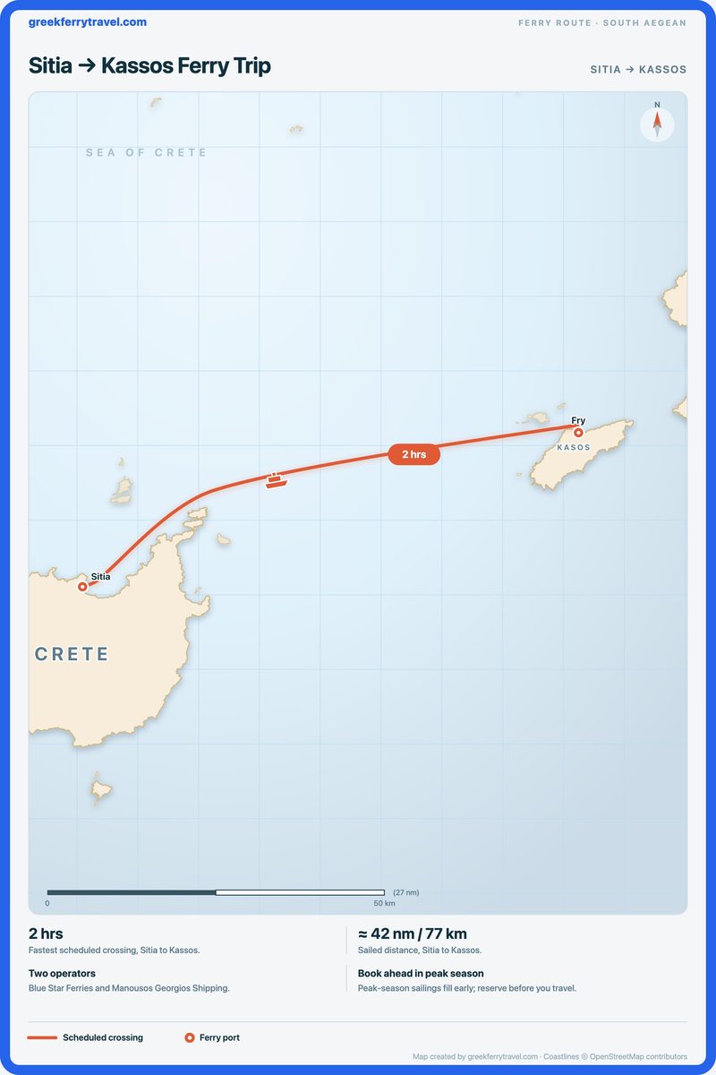 Map of the south Aegean showing the ferry route east-north-east from Sitia to Kassos.