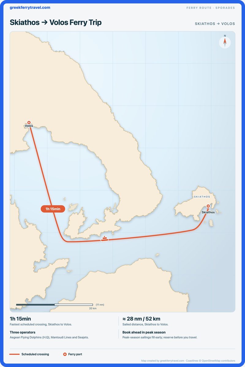 Map of the Sporades showing the ferry route west-north-west from Skiathos to Volos.