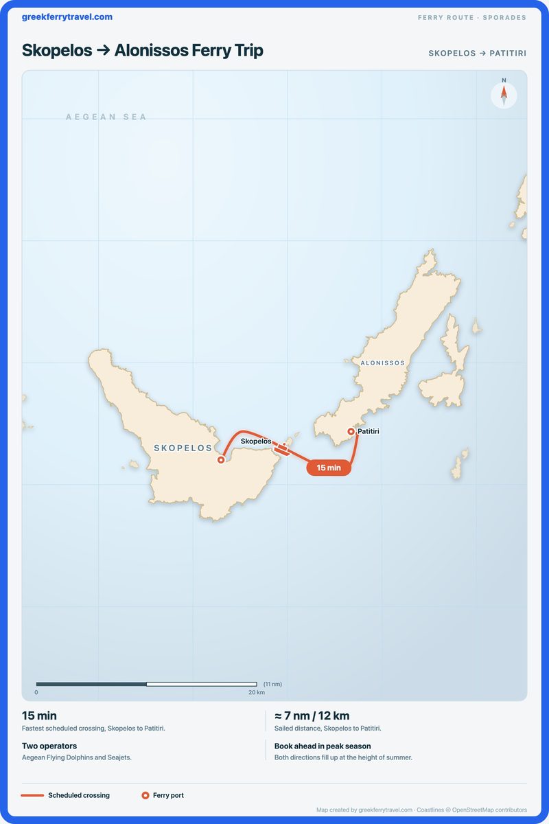Map of the Sporades showing the ferry route east-north-east from Skopelos to Patitiri on Alonissos.