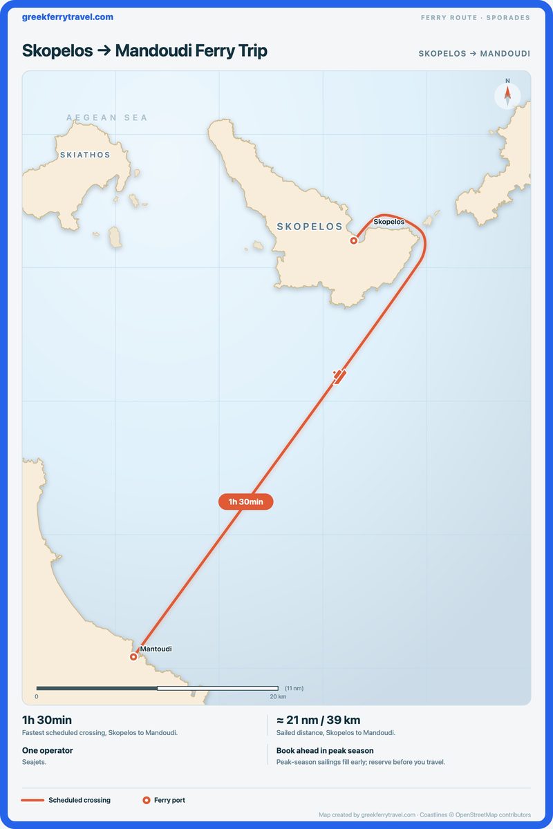 Map of the Sporades showing the ferry route south-south-west from Skopelos to Mandoudi.
