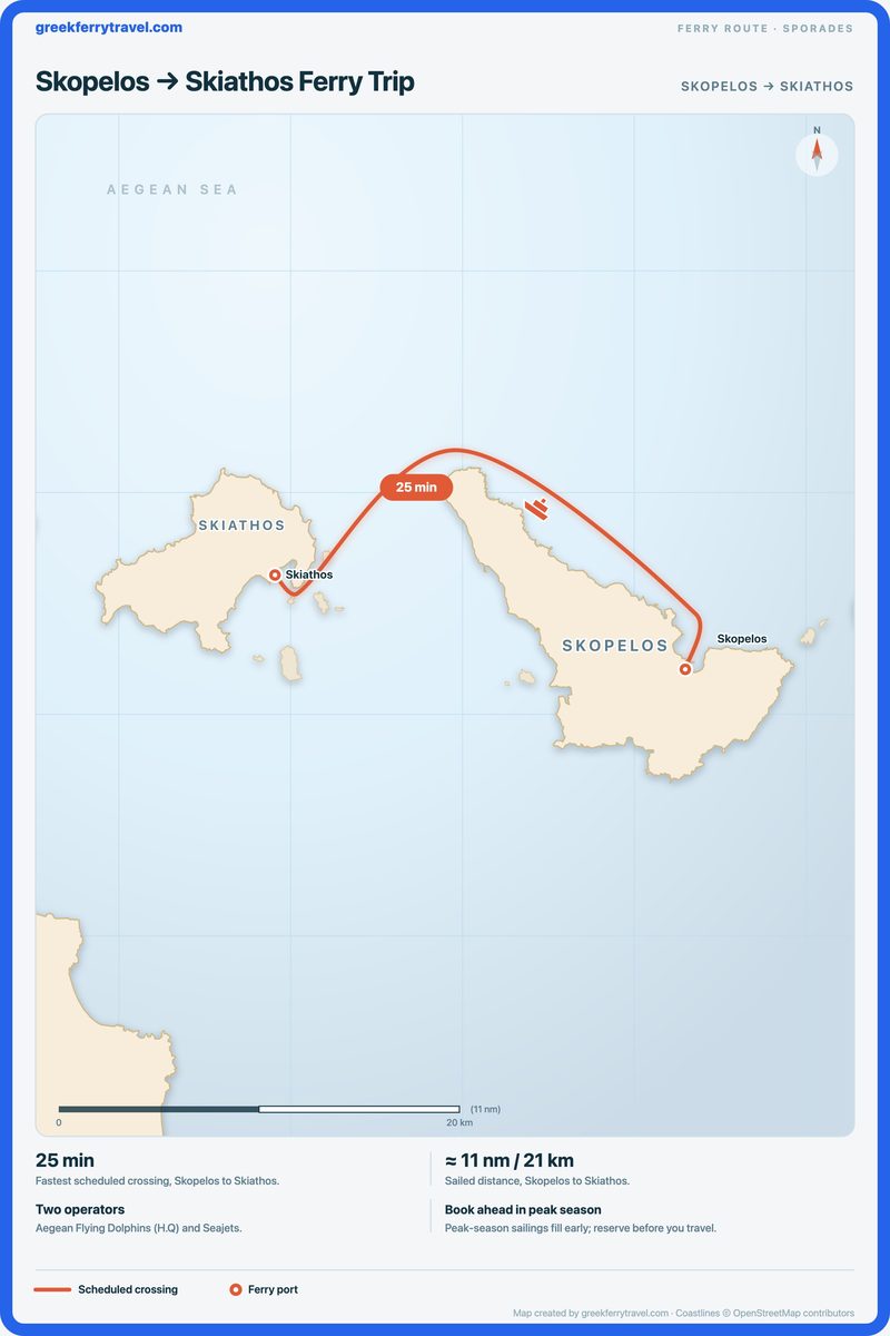 Map of the Sporades showing the ferry route west-north-west from Skopelos to Skiathos.