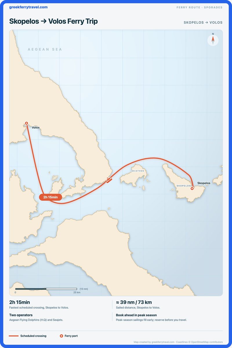 Map of the Sporades showing the ferry route west-north-west from Skopelos to Volos.
