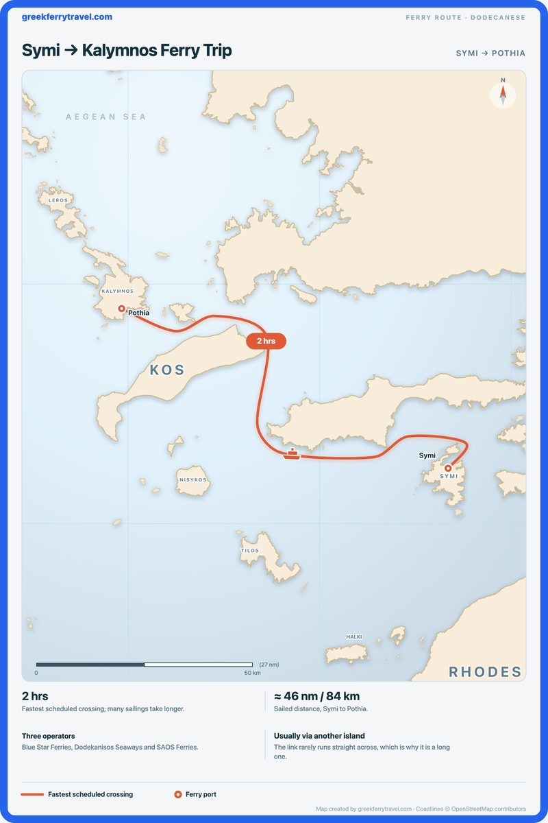 Map of the Dodecanese showing the ferry route west-north-west from Symi to Pothia on Kalymnos.