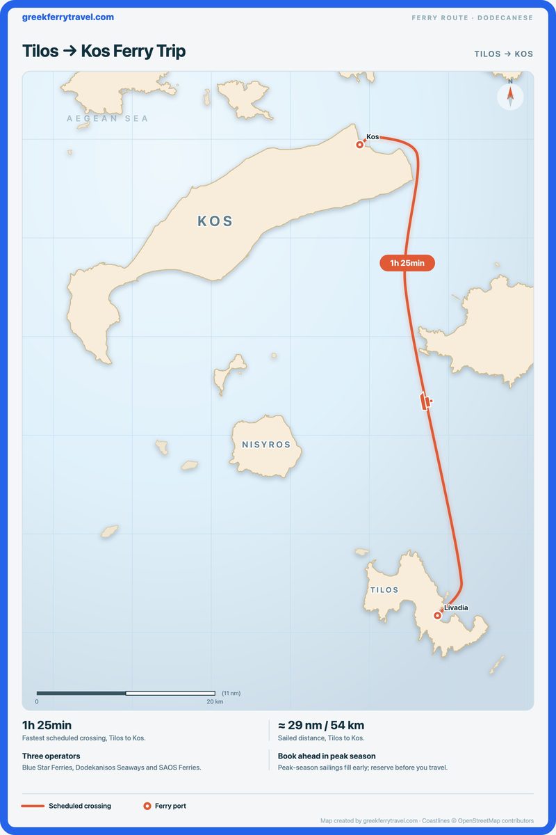 Map of the Dodecanese showing the ferry route north from Tilos to Kos.
