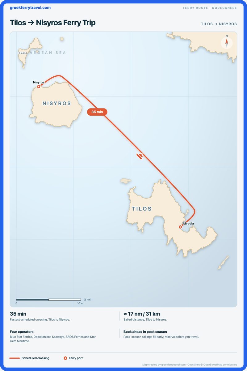 Map of the Dodecanese showing the ferry route north-west from Tilos to Nisyros.