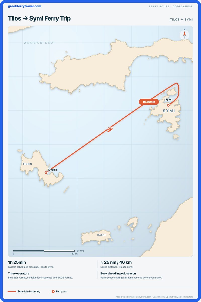 Map of the Dodecanese showing the ferry route east-north-east from Tilos to Symi.