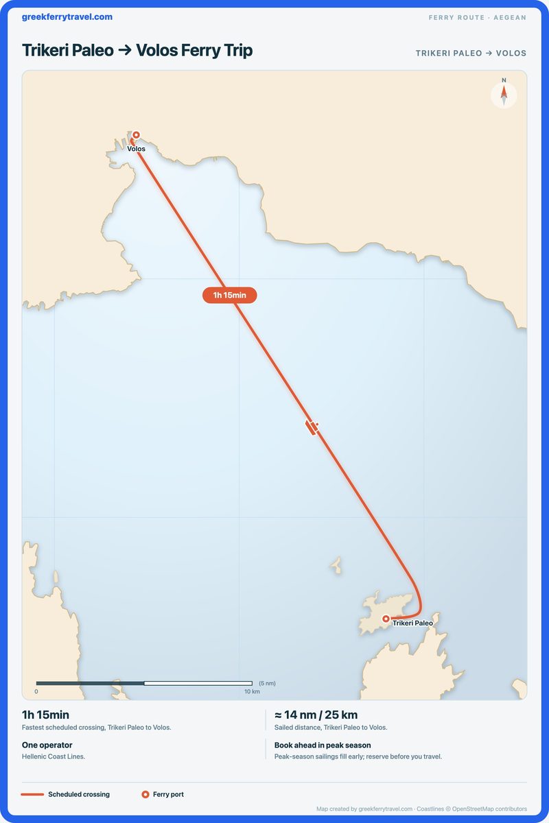 Map of the Aegean showing the ferry route north-north-west from Trikeri Paleo to Volos.