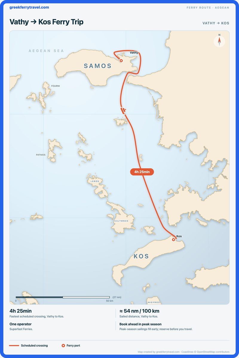 Map of the Aegean showing the ferry route south-south-east from Vathy to Kos.