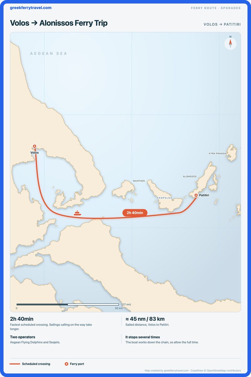 Map of the Sporades showing the ferry route east-south-east from Volos, on the Thessaly coast, to Patitiri on Alonissos.