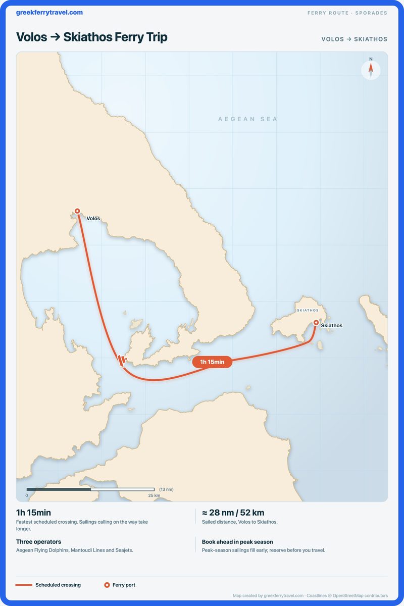 Map of the Sporades showing the ferry route east-south-east from Volos, on the Thessaly coast, to Skiathos.