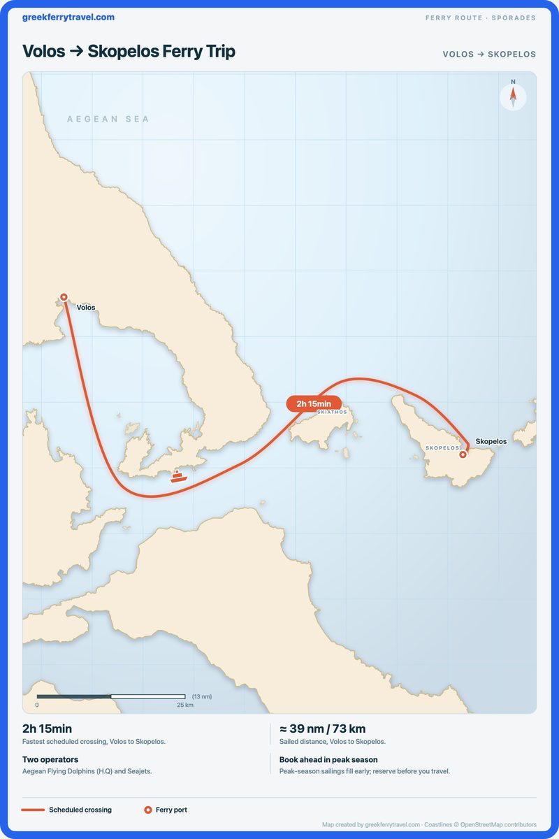 Map of the Sporades showing the ferry route east-south-east from Volos to Skopelos.